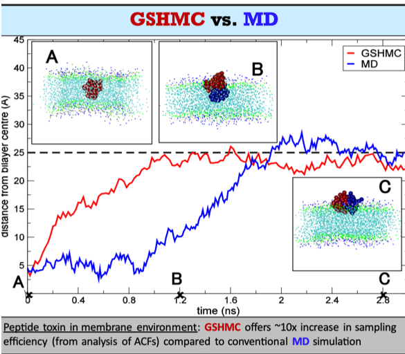 Figure 5. In-house MHMC (GSHMC) method vs. traditional sampling techniques for molecular simulation._1