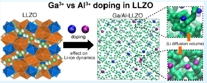 Figure 6. Ga3+ vs. Al3+ doping in LLZO-.png
