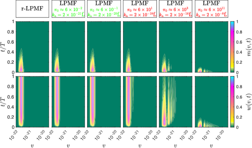 Figure 7. Our novel Population Balance Model for Latex Particles Morphology Formation of reduced complexity