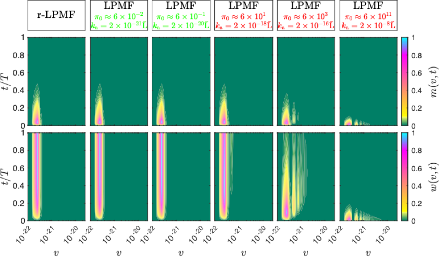 Figure 7. Our novel Population Balance Model for Latex Particles Morphology Formation of reduced complexity 